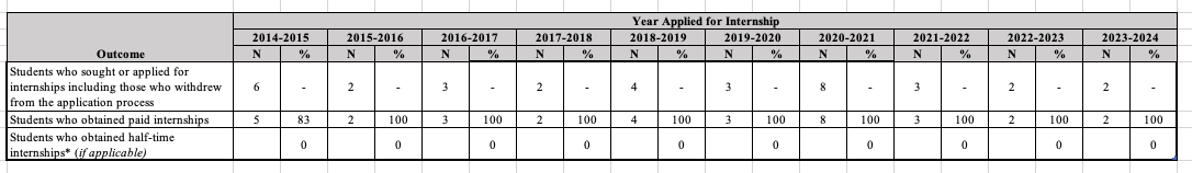 Internship Placement - Table 2