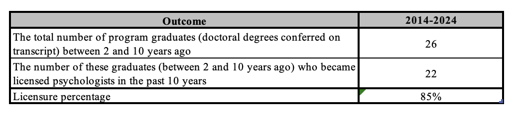 Licensure