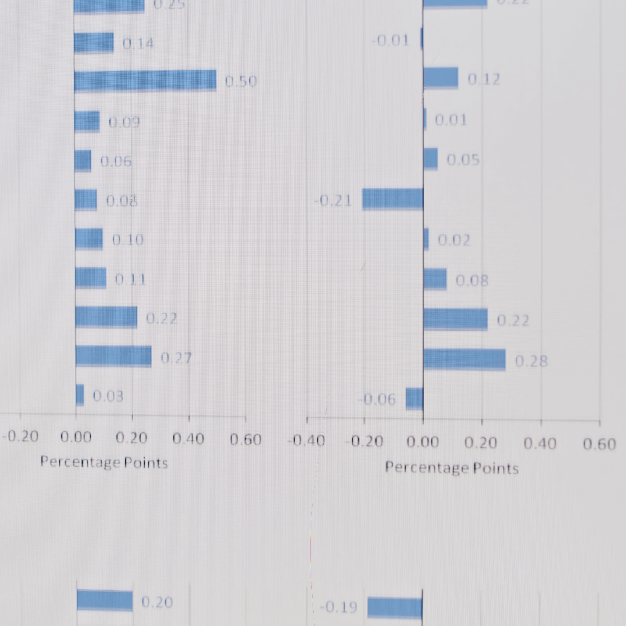 Two bar charts showing percentage point values.