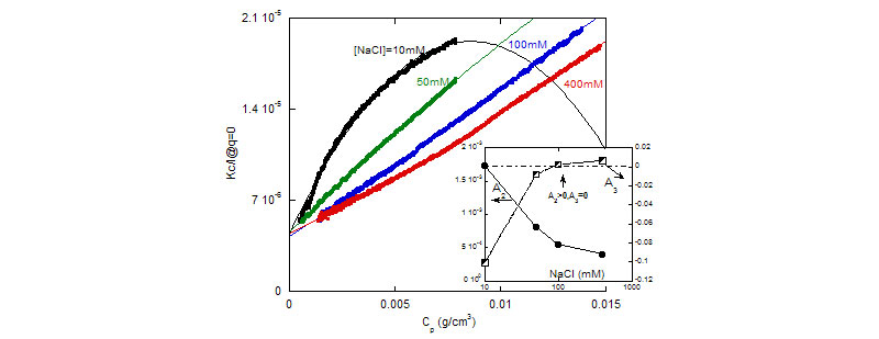 Kcp/I(q=0) vs. cp for a copolyelectrolyte/neutral polymer blend (VB/Aam) produced at 0.1M NaCl, at [NaCl] =0.01M. The inset shows A2 and A3 vs. ionic strength.