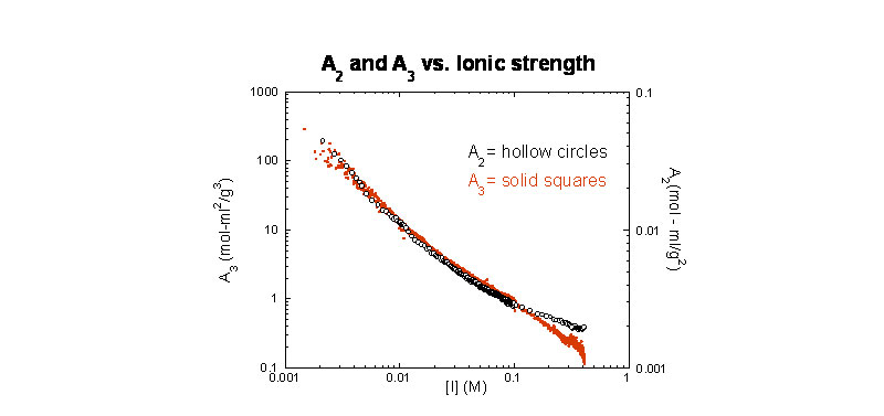 A2 and A3 vs. ionic strength for sodium hyaluronate