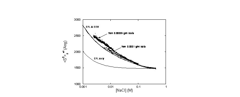 (<S2>z)1/2 vs. [NaCl] obtained from data in the regime where interparticle effects are suppressed. 
