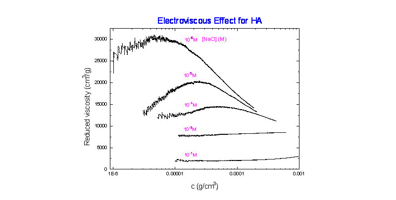 electroviscous effect 