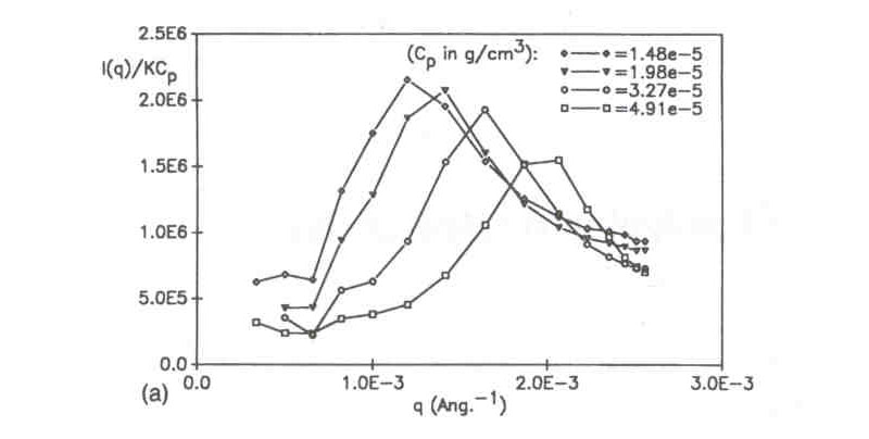 maxima correspond to dynamic, liquid-like correlations