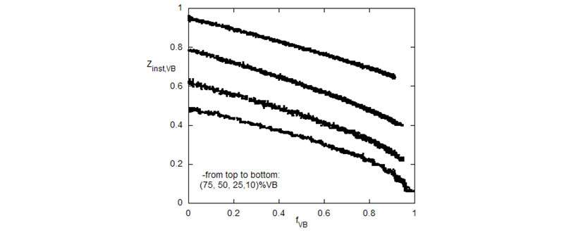 Composition drift of VB vs. fVB for several different starting ratios of VB/Aam.