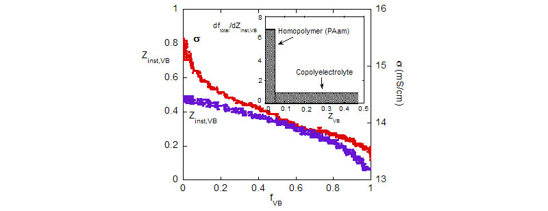 Composition drift during polymerization, Zinst,VB vs. fVB, and evolution of conductivity s vs fVB. Inset shows average composition distribution.