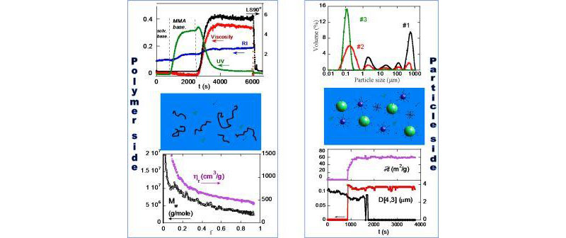 Raw data and analysis for free radical polymerization of Methyl methacrylate in emulsion at 70C.
