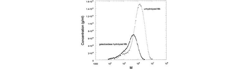 Mass distribution of Mb, before and after enzymatic hydrolysis by a-galactosidase