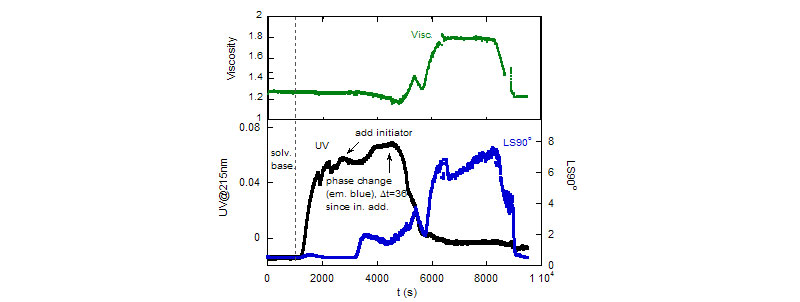 Raw viscosity, light scattering (90) and UV (215nm) data. [BA]=1.11M; [I]=5.586mM
