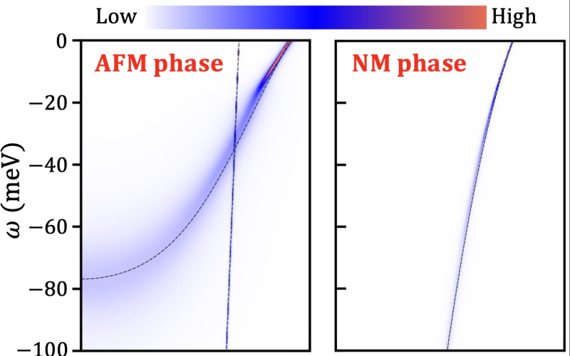Two dispersion curves for AFM and NM phases, with energy (meV) on y-axis and Z to 0.3R on x-axis.