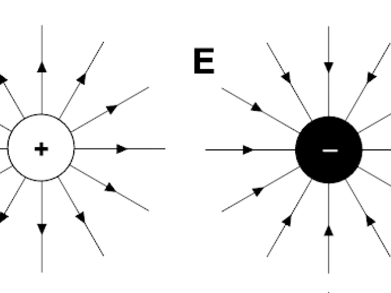 Electric field lines radiating outward from a positive charge and inward toward a negative charge.