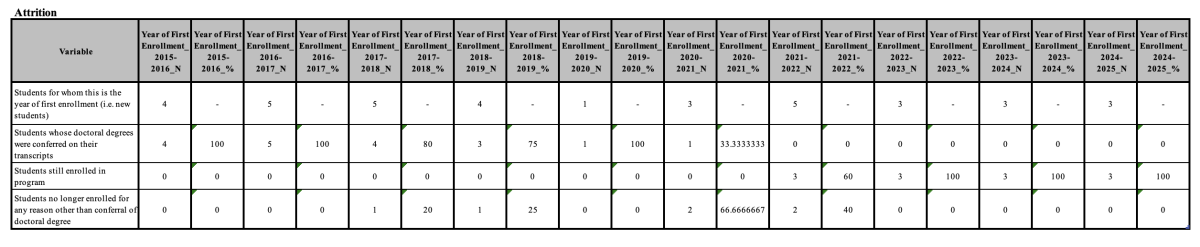 Table with weekly data on various categories.