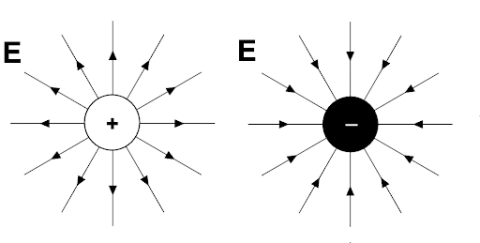 Electric field lines radiating outward from a positive charge and inward toward a negative charge.