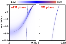 Two dispersion curves for AFM and NM phases, with energy (meV) on y-axis and Z to 0.3R on x-axis.
